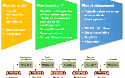 Diminuer les coûts de développement projets